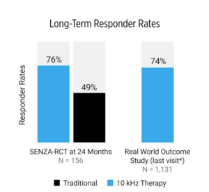 Spinal cord stimulator replacement